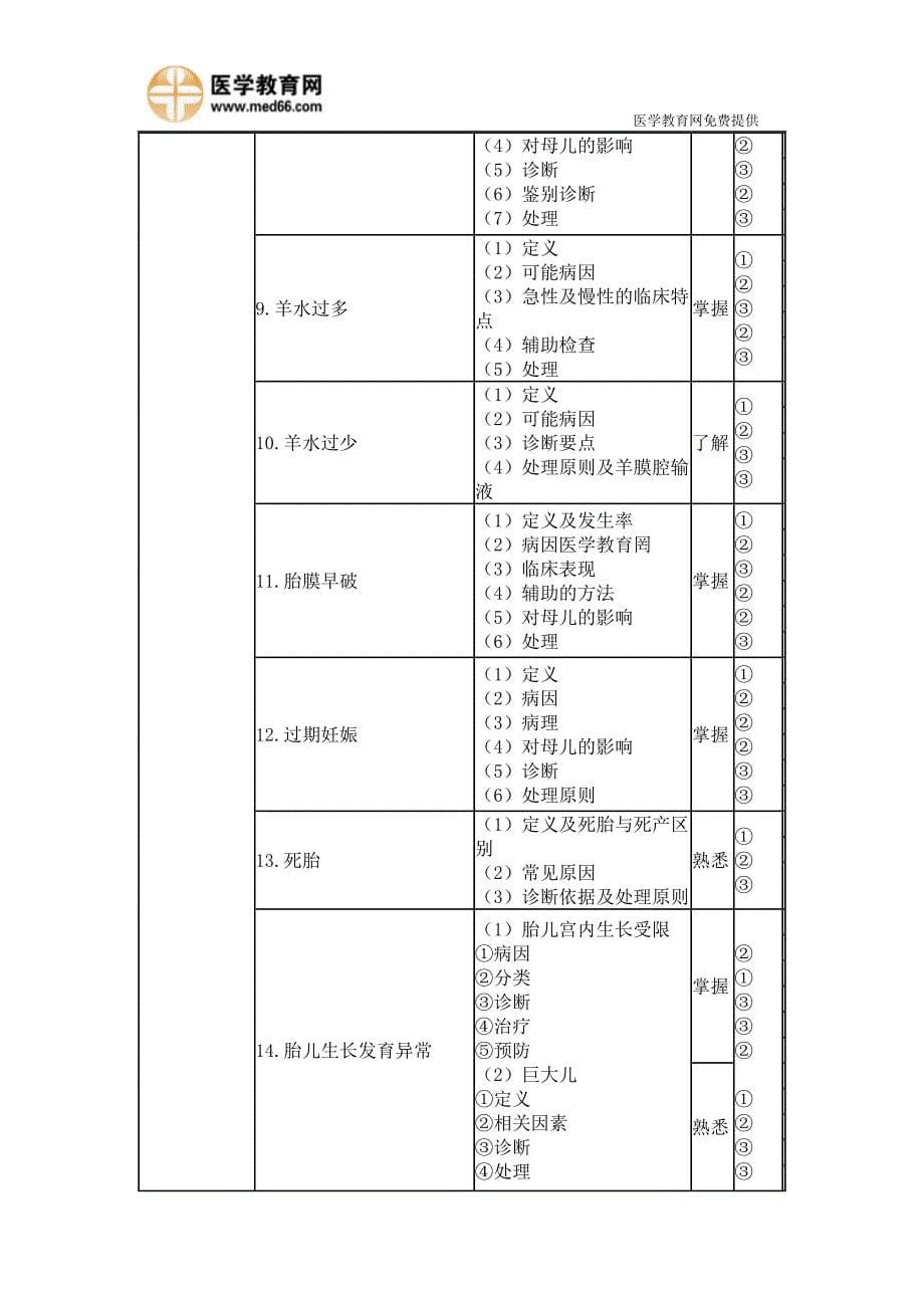 2015年妇产科主治医师考试大纲_第5页