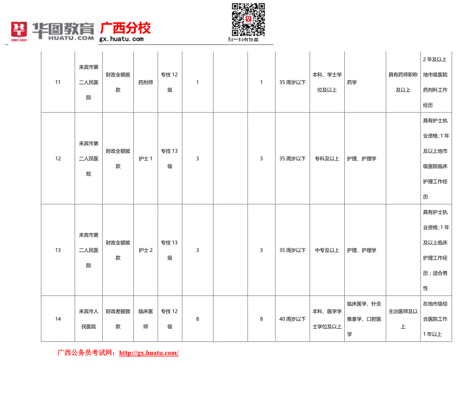 2015年广西来宾市事业单位招考职位表_第4页