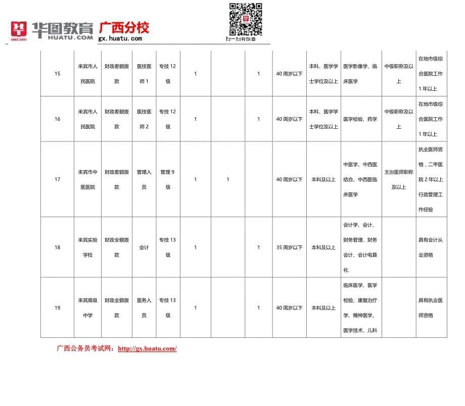 2015年广西来宾市事业单位招考职位表_第5页