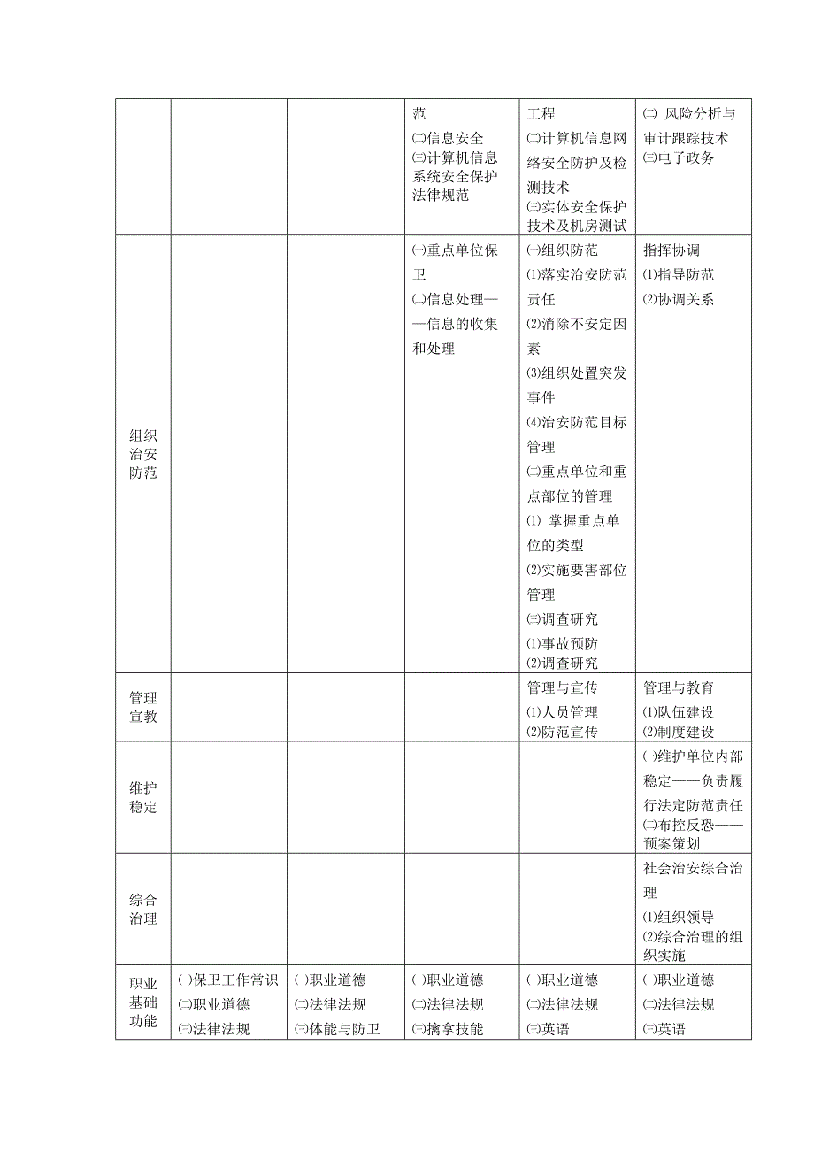 保卫人员职业标准（试行）_第3页