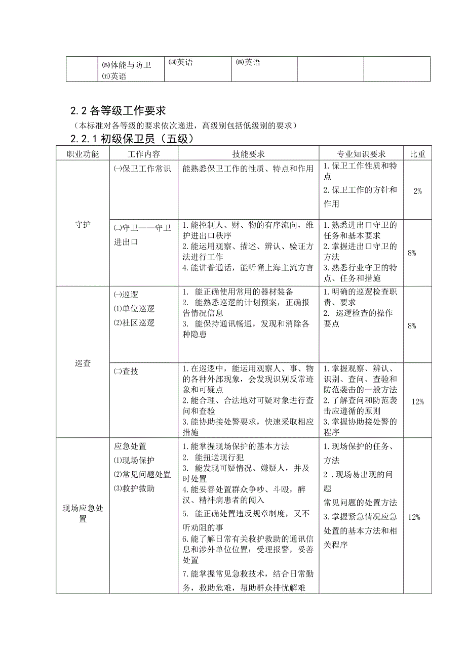 保卫人员职业标准（试行）_第4页