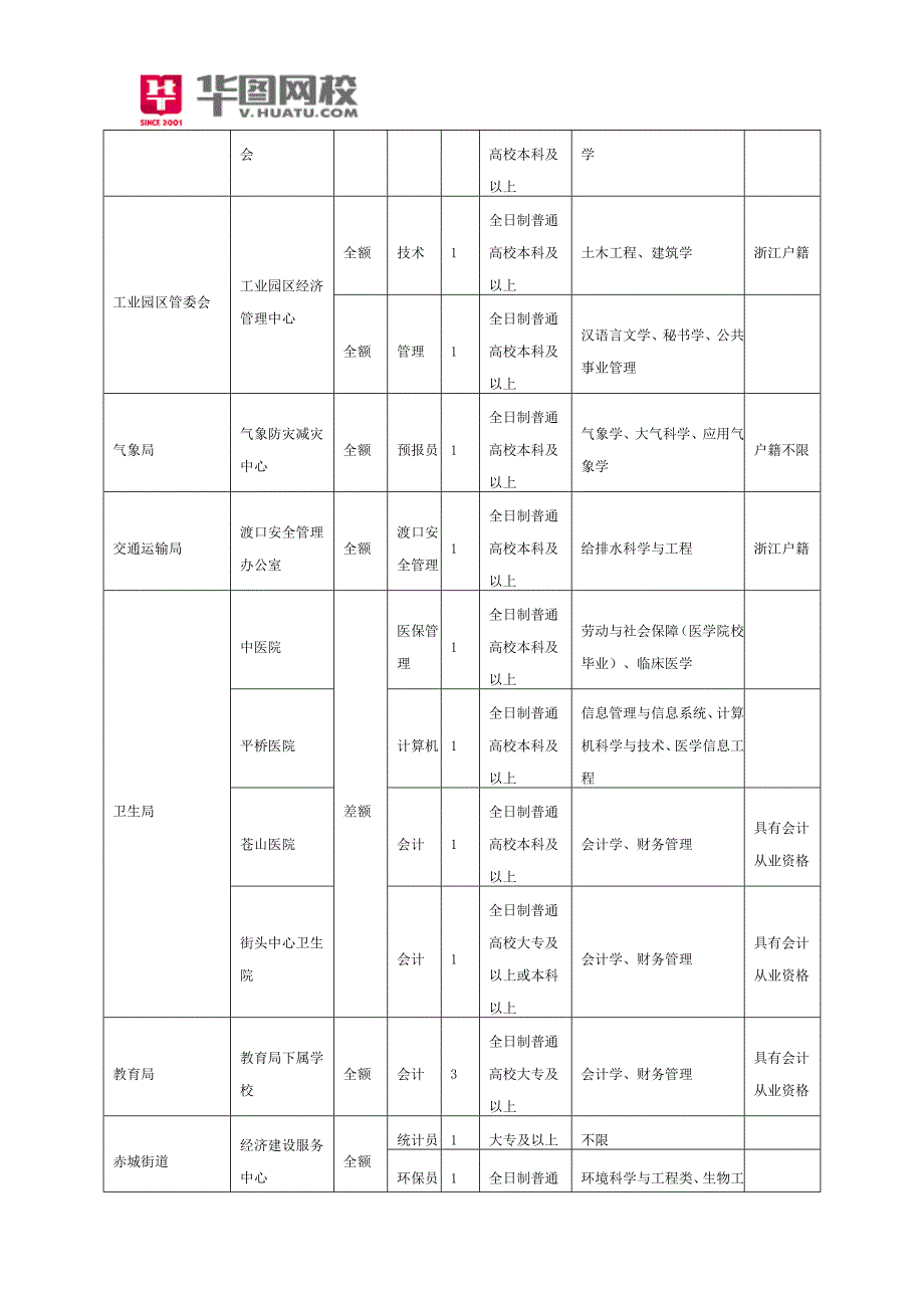 2014年台州天台县事业单位考试职位表汇总_第3页