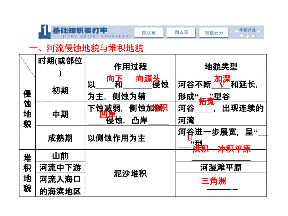 【三维设计】2014届高考地理人教版一轮复习课件：第四章第三讲 河流地貌的发育_第2页