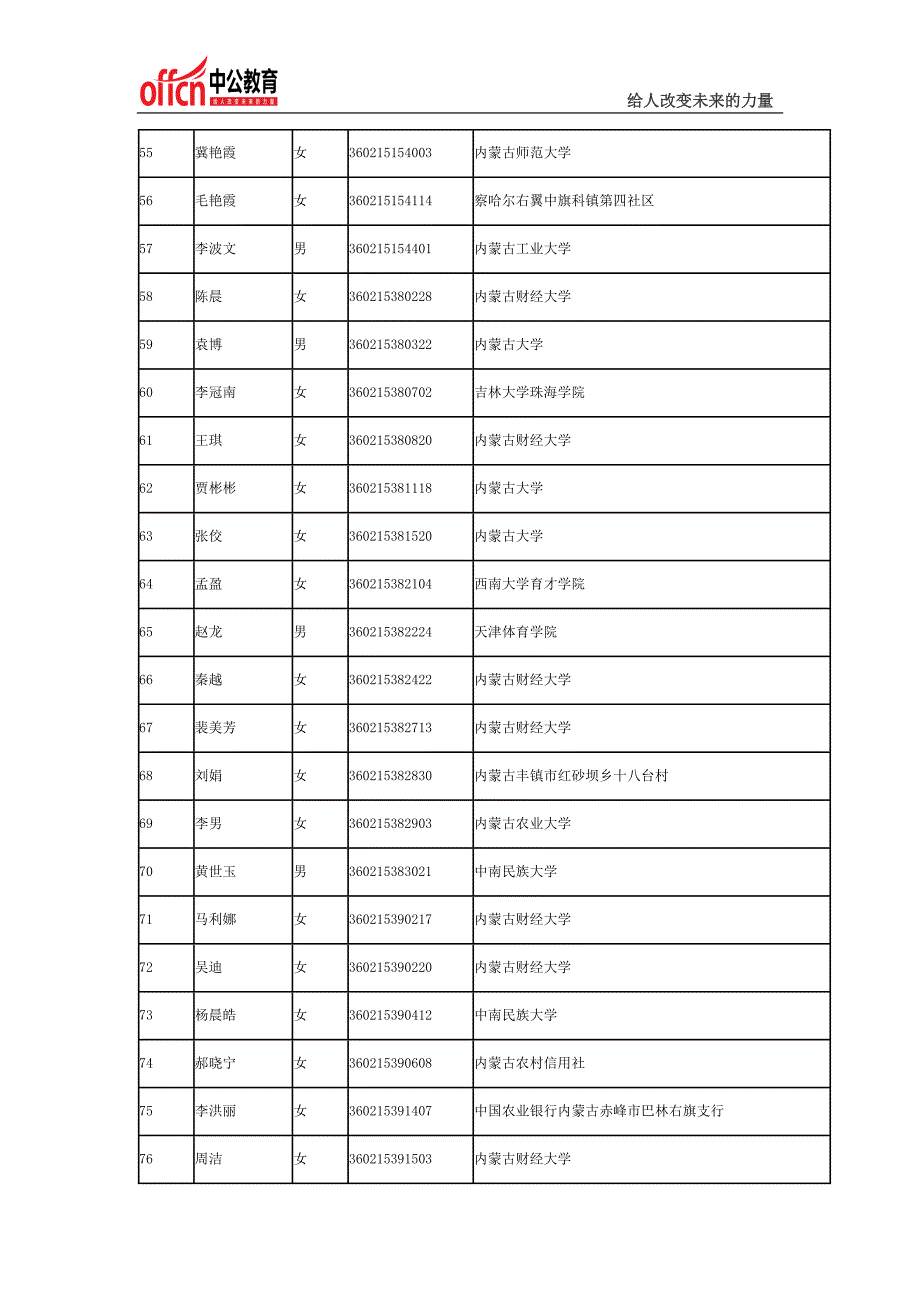 2014国家公务员考试内蒙古自治区国家税务局系统拟录用公务员公示_第4页