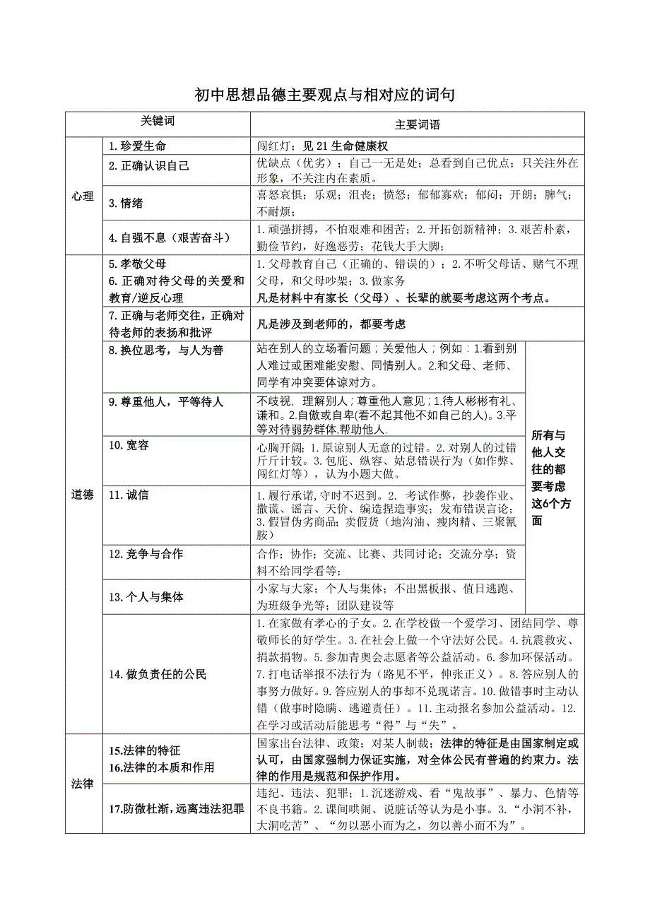 初中思想品德主要观点对应词句_第1页