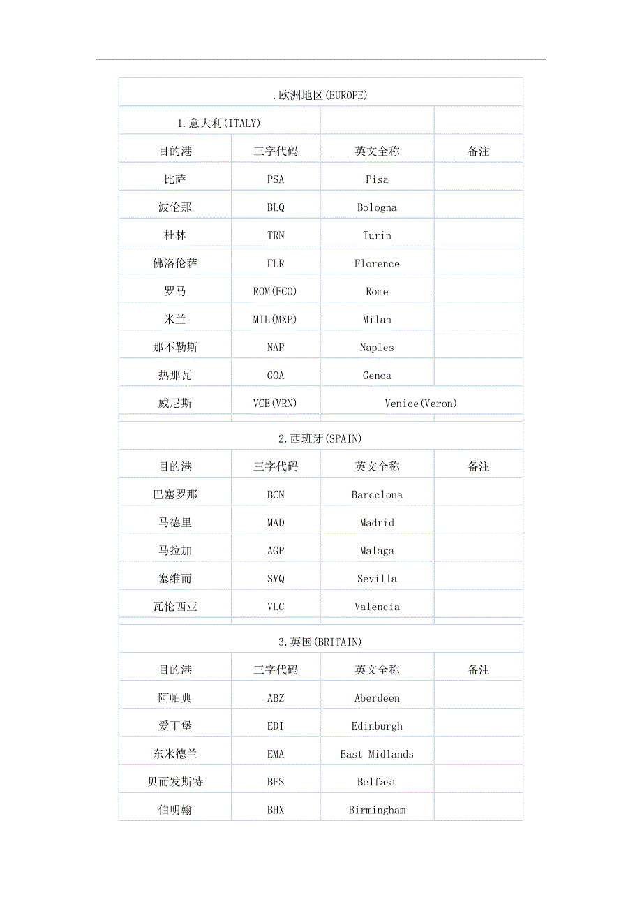 世界港口三字代码_第1页