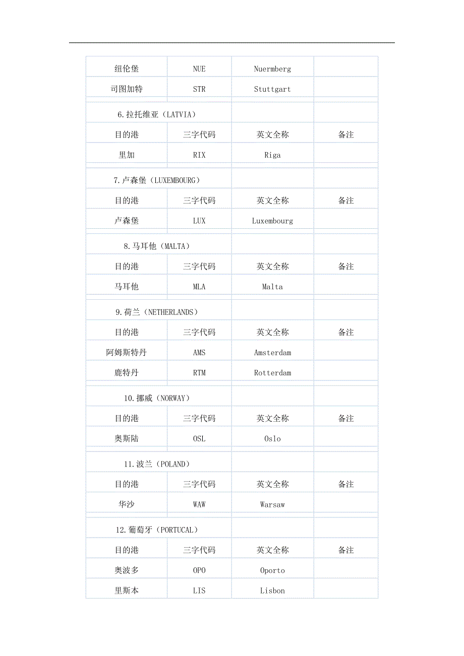 世界港口三字代码_第3页