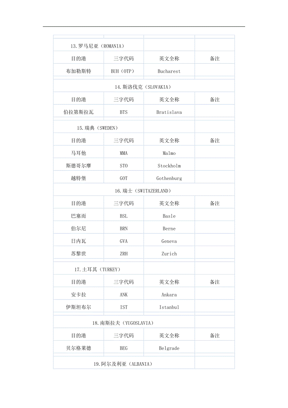 世界港口三字代码_第4页