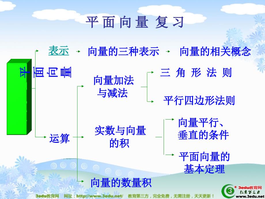 高二数学人教新课标A版必修3平面向量课件_第2页