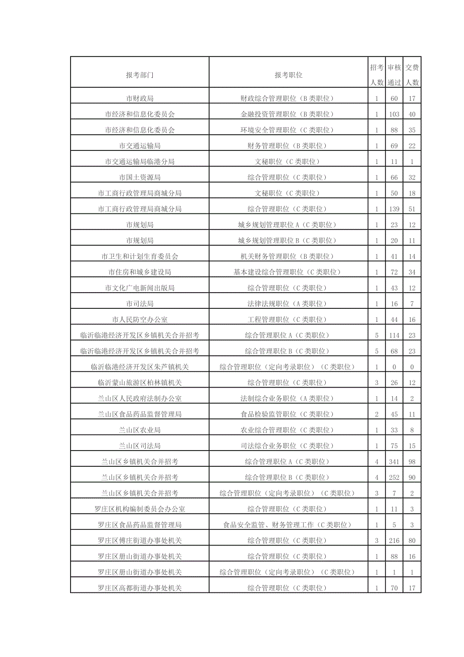 2015年临沂市公务员考试报名人数统计（截止至5月7日16时）_第1页