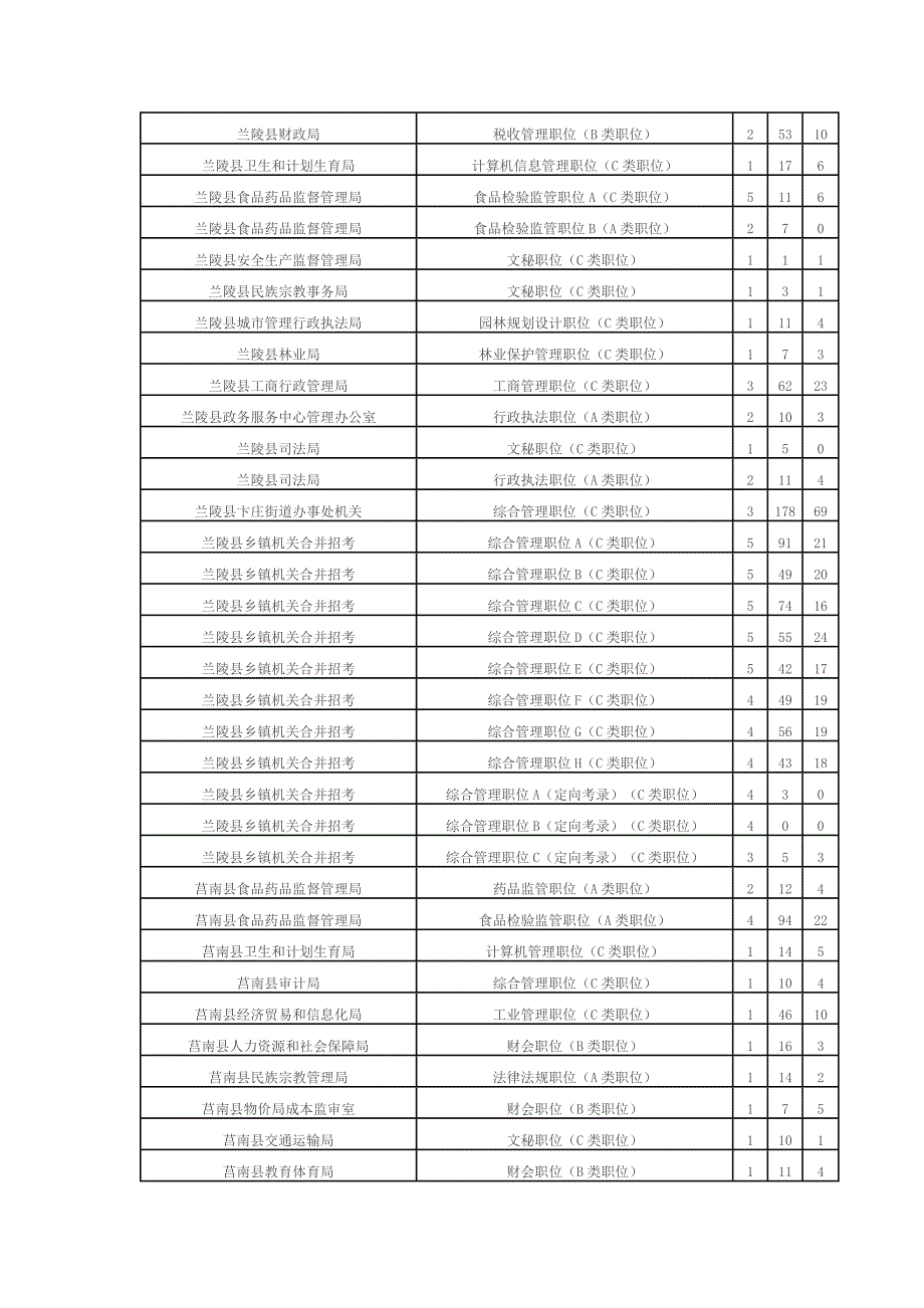 2015年临沂市公务员考试报名人数统计（截止至5月7日16时）_第3页