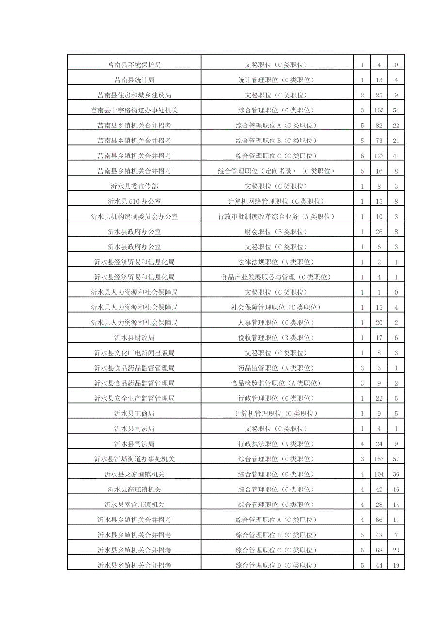 2015年临沂市公务员考试报名人数统计（截止至5月7日16时）_第4页