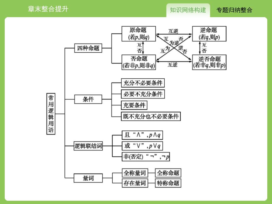 2015年人教版选修2-1数学：第1章《常用逻辑用语》ppt复习课件_第2页