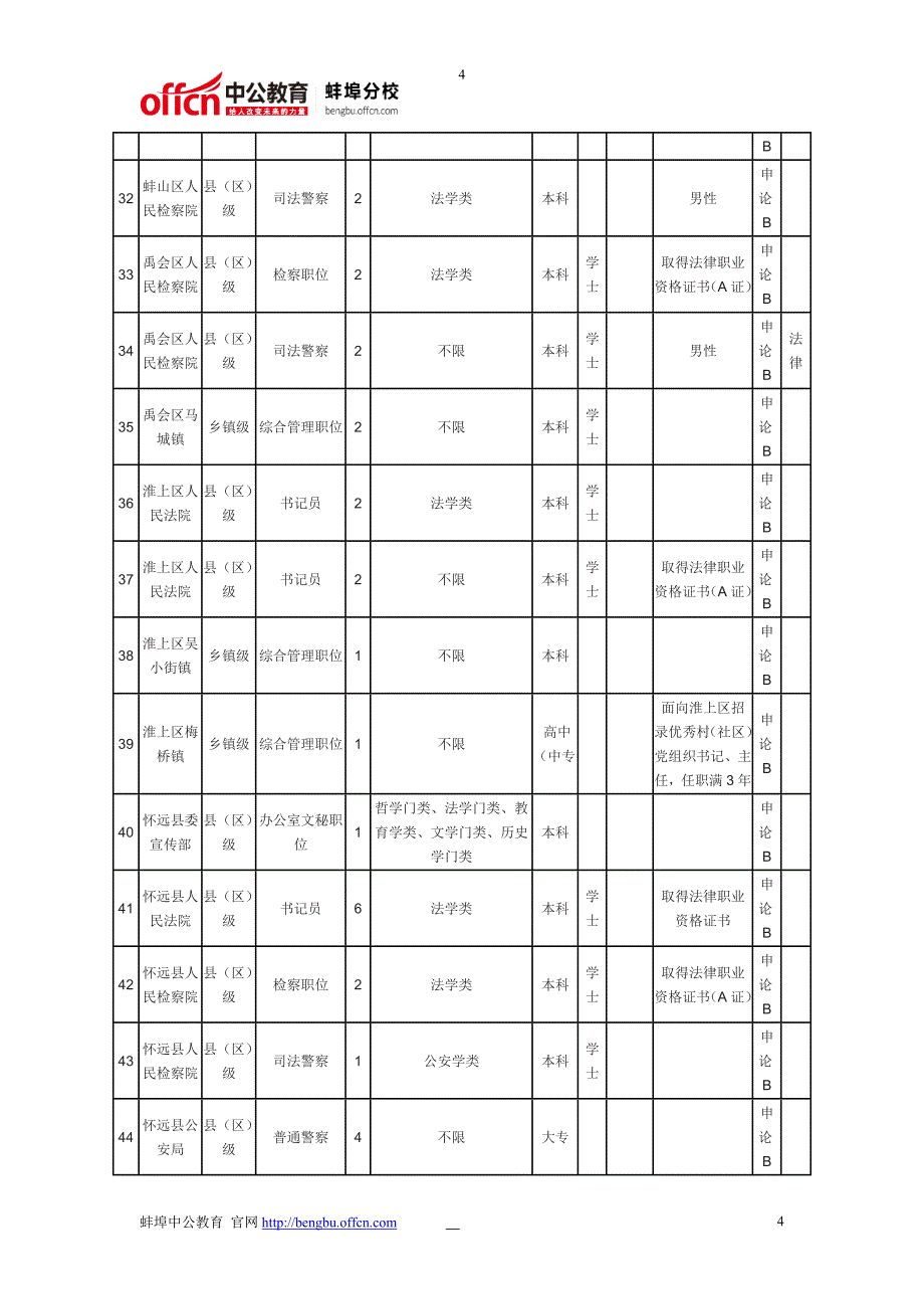 2015年蚌埠公务员考试职位表_第4页