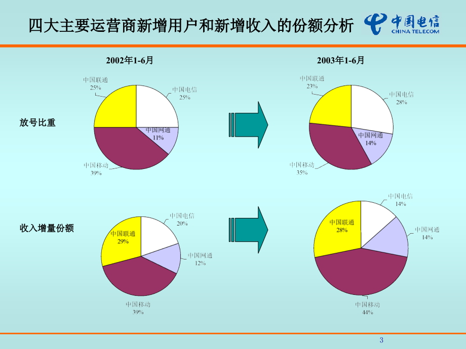 中国电信经营分析模板_第4页