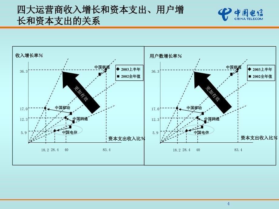 中国电信经营分析模板_第5页