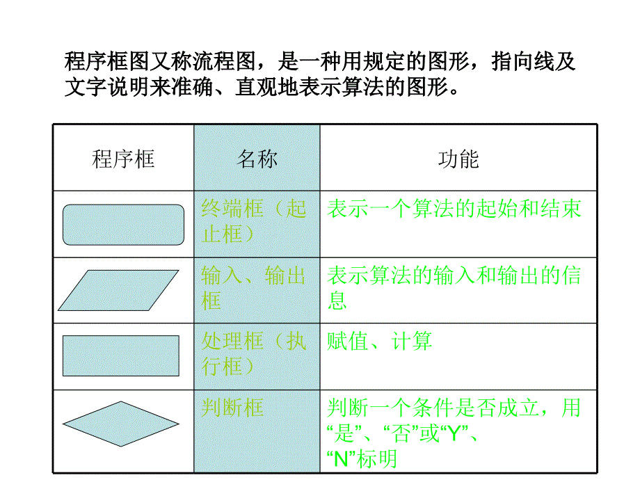 高二数学《程序框图》课件2_第3页