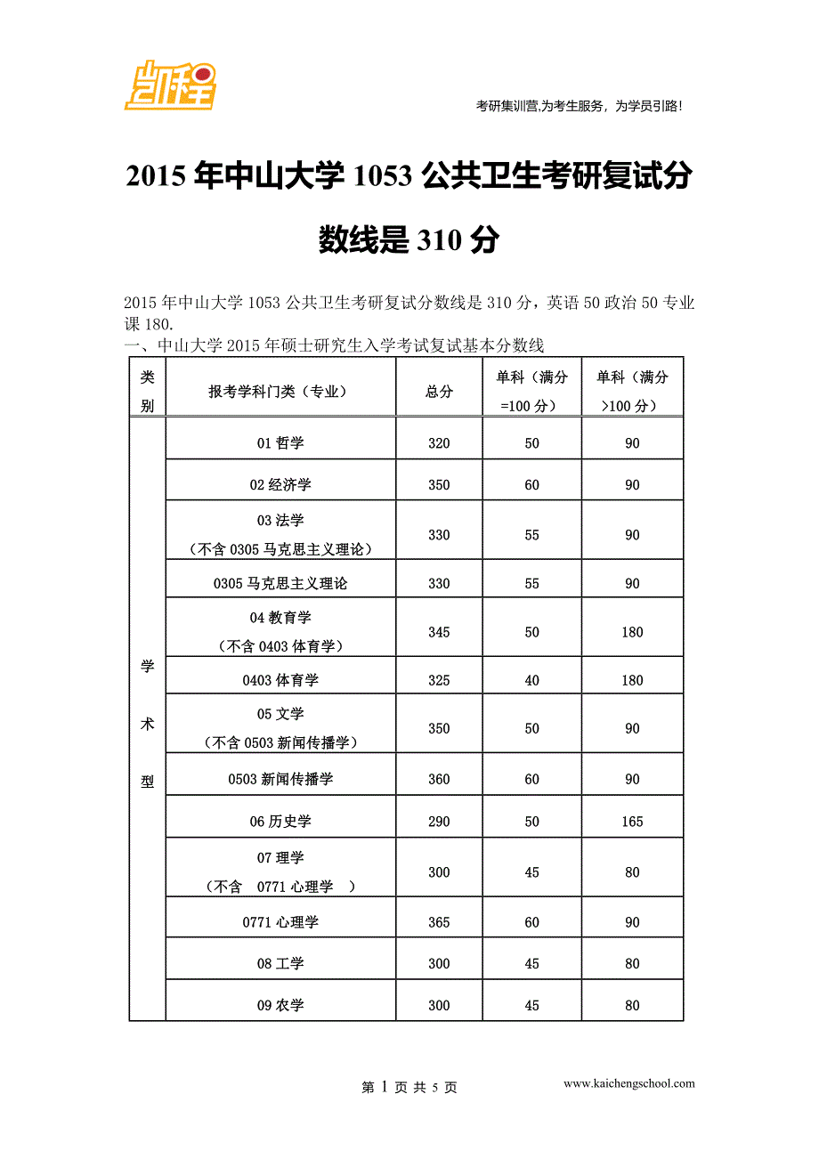 2015年中山大学1053公共卫生考研复试分数线是310分_第1页