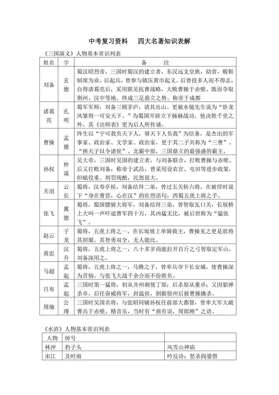 中考复习资料四大名著知识表解_第1页