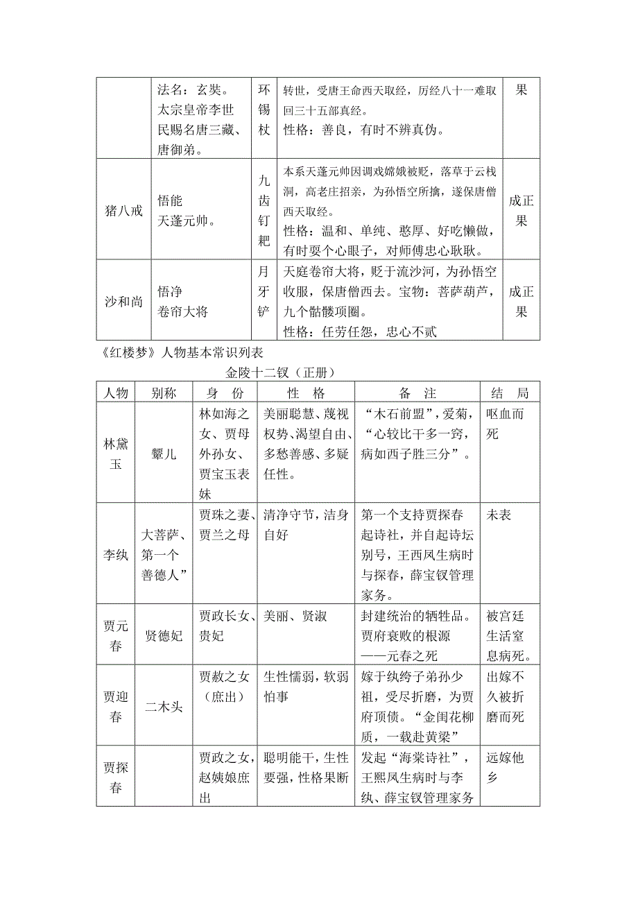 中考复习资料四大名著知识表解_第3页