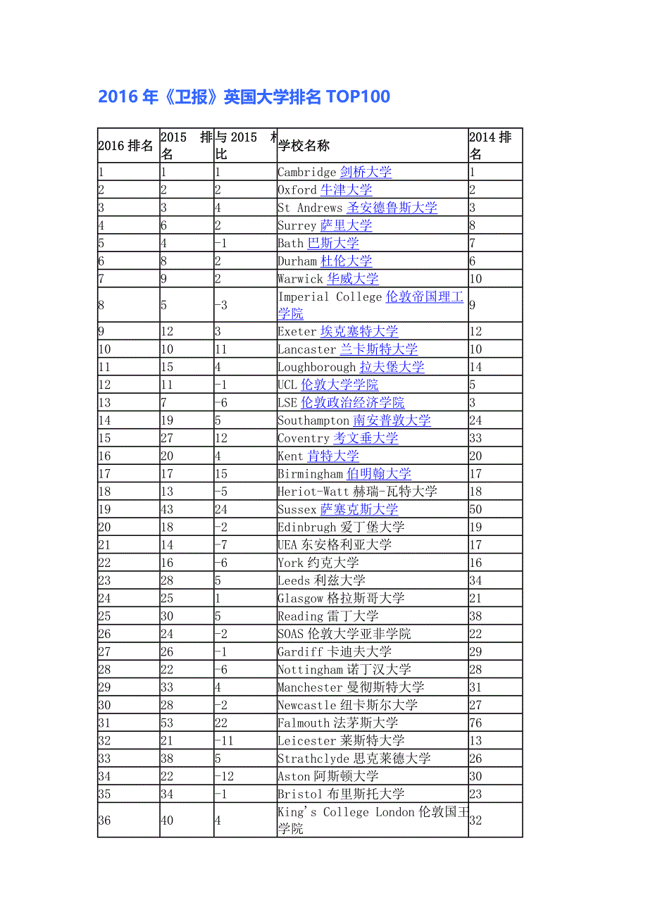 2016年《卫报》英国大学排名TOP100_第1页