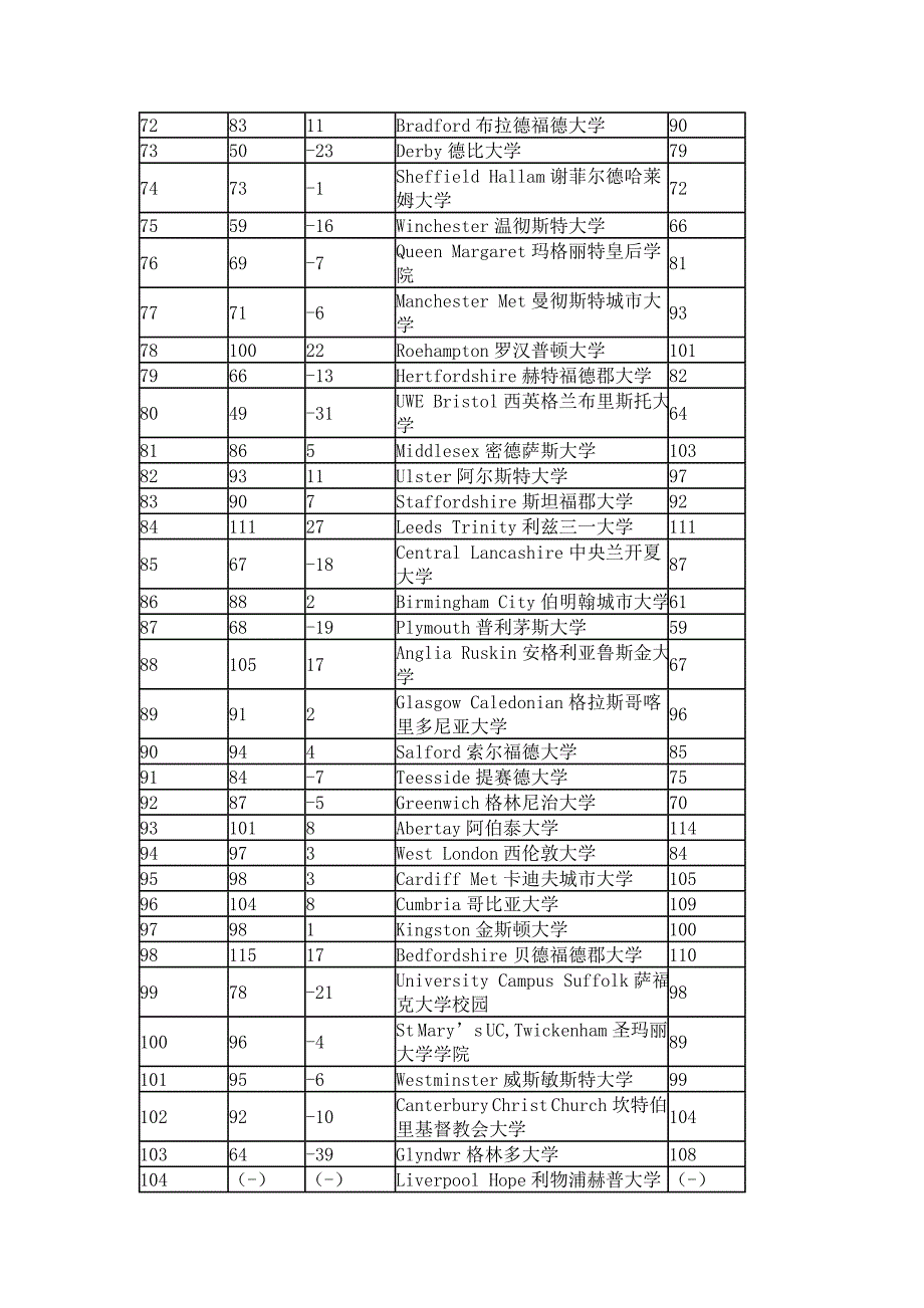 2016年《卫报》英国大学排名TOP100_第3页