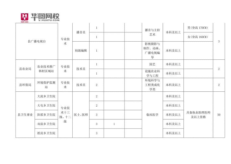 2014年河南清丰县事业单位考试职位表_第5页