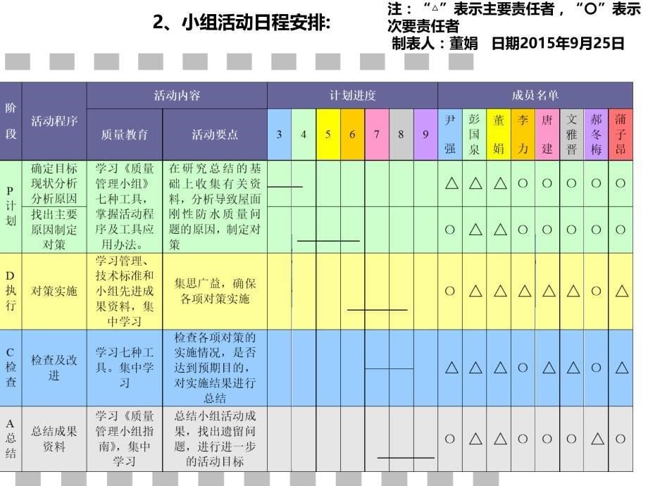 QC减小屋面刚性防水层裂缝渗漏率_第5页