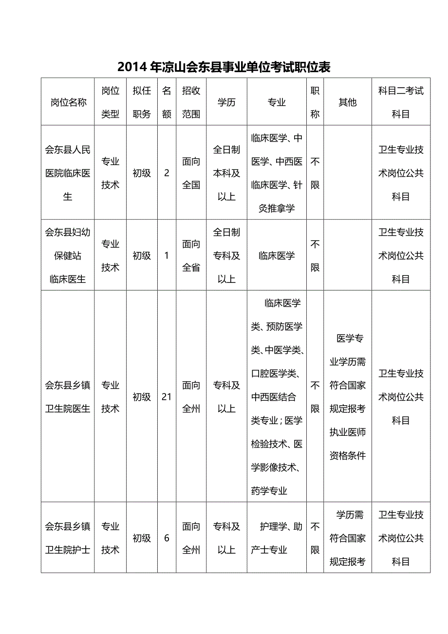 2014年凉山会东县事业单位考试职位表_第1页