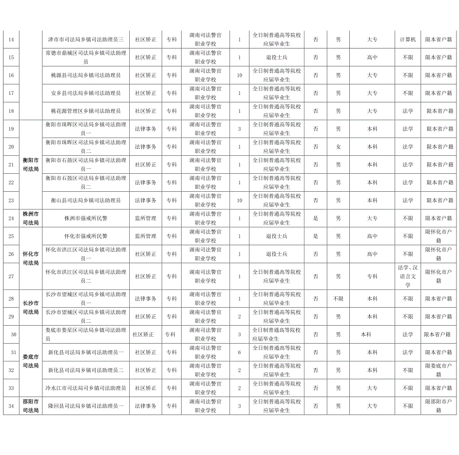 2015年湖南省政法干警考试职位表_第2页