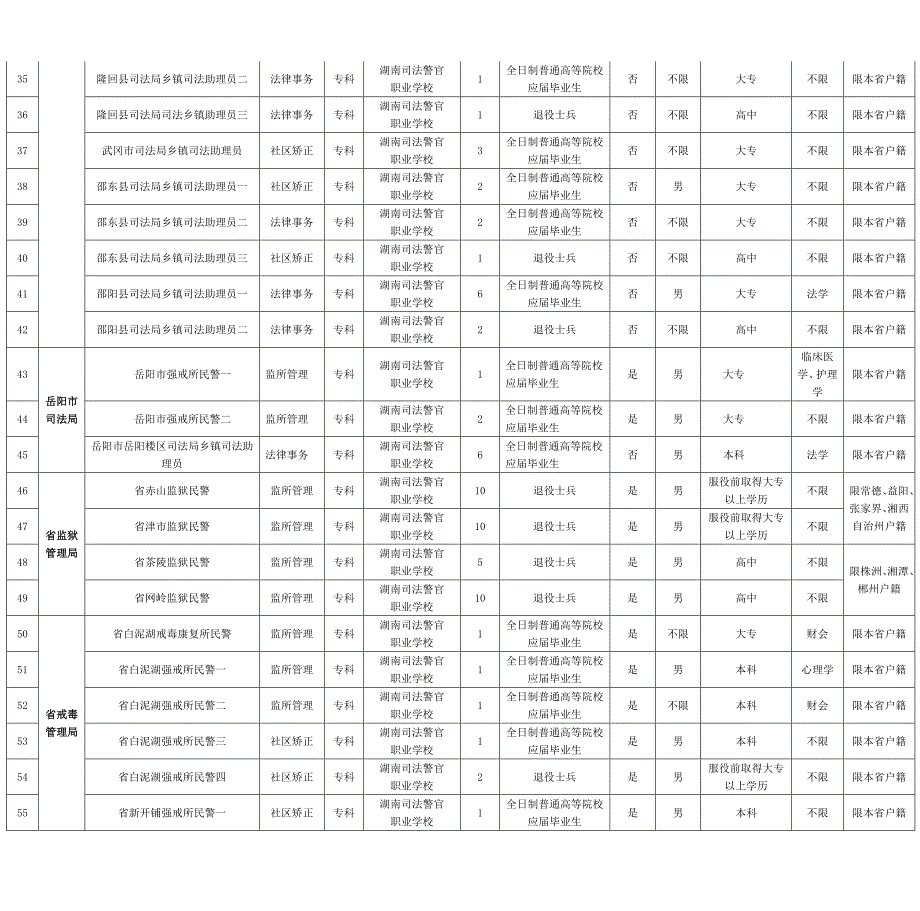 2015年湖南省政法干警考试职位表_第3页