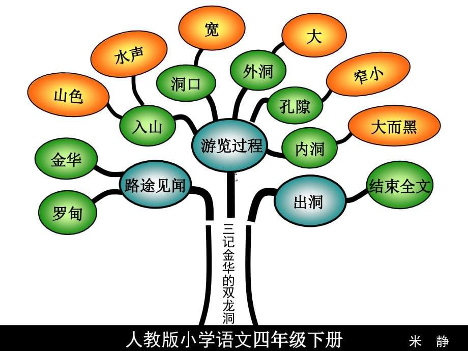 精编小学四年级语文人教版小学语文四年级下册(1)_第5页