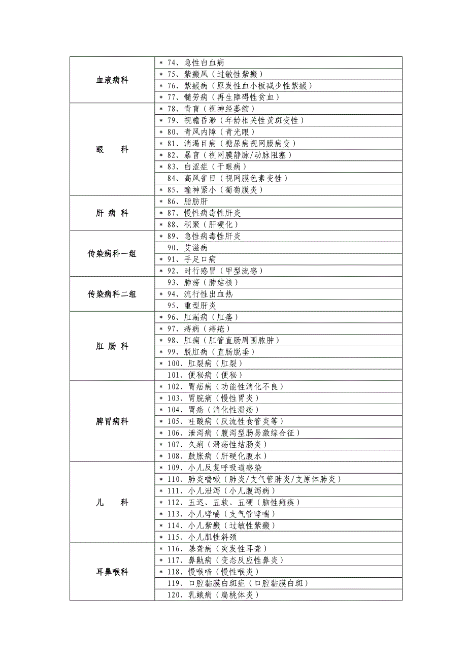 中医病种一览表_第3页