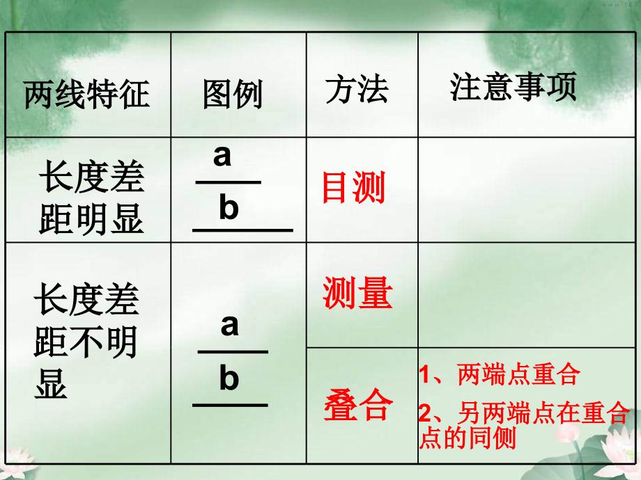 人教版2013年七年级数学初一角的比较考点突破复习课件2_第3页