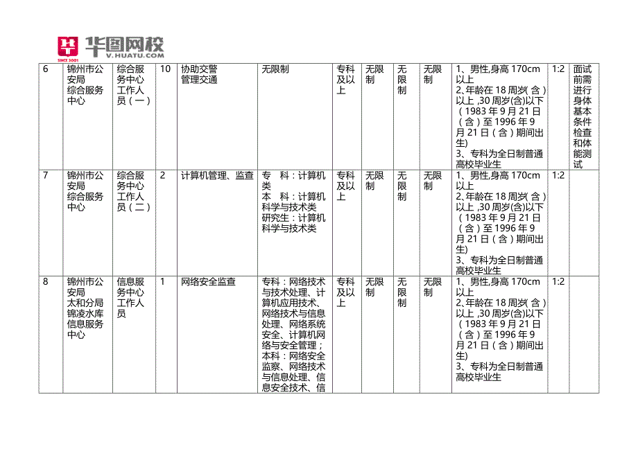2015年锦州市事业单位考试招考职位表_第2页