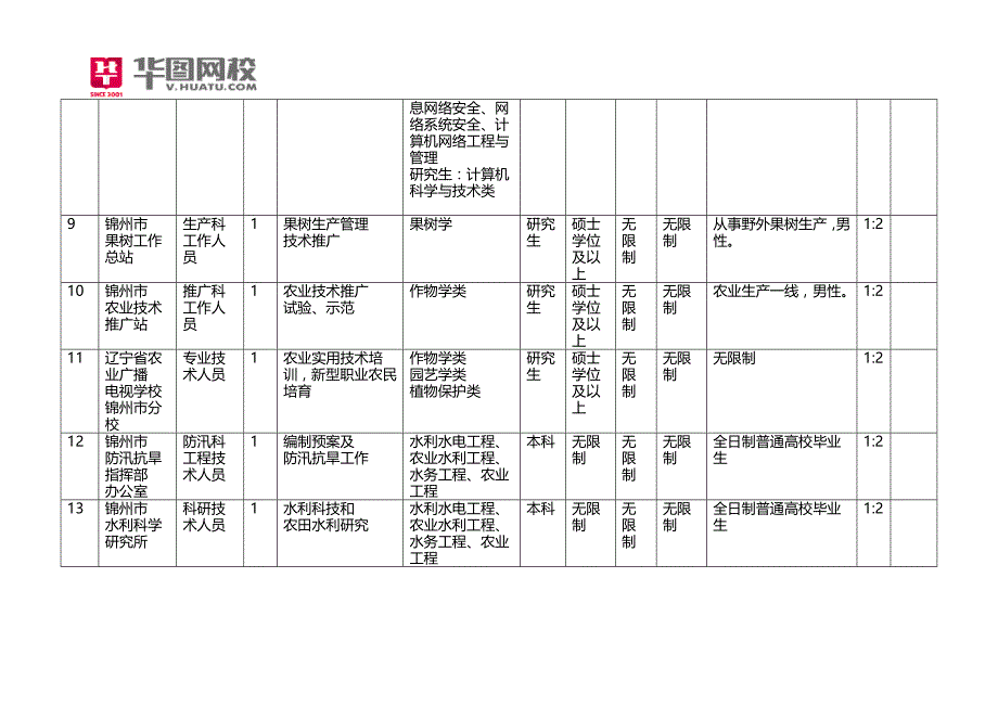 2015年锦州市事业单位考试招考职位表_第3页
