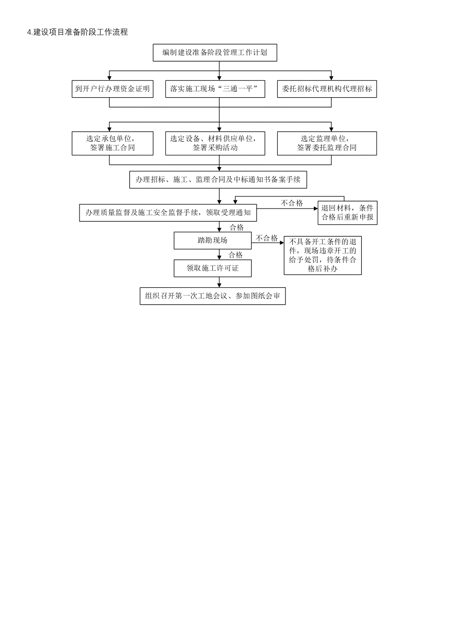 25张图!工程建设项目全套流程_第4页