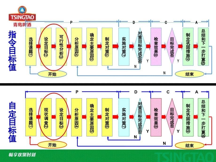 QC小组活动程序讲解(指令性课题)_第5页