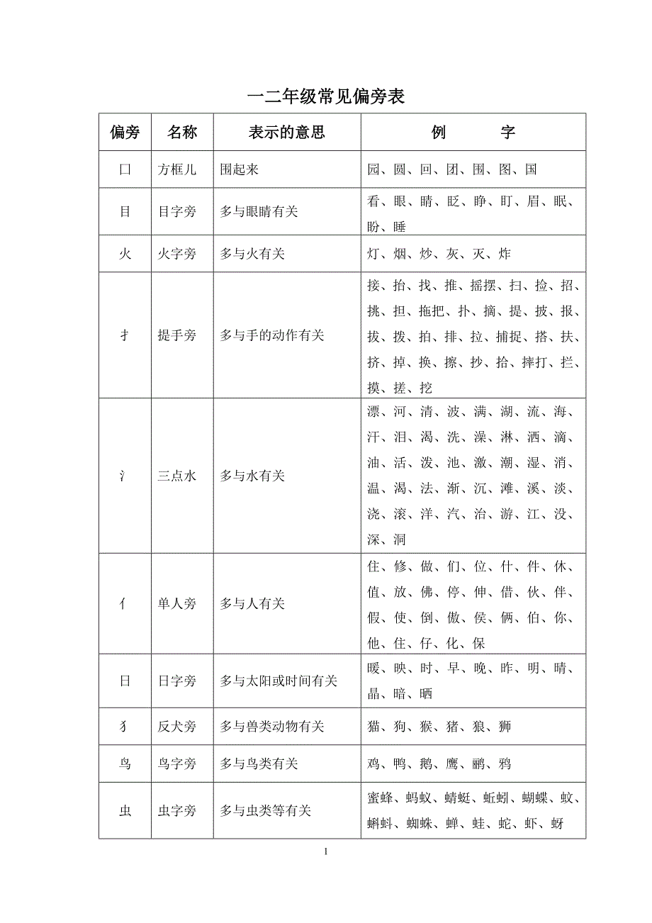 一二年级常见偏旁表-补全版_第1页