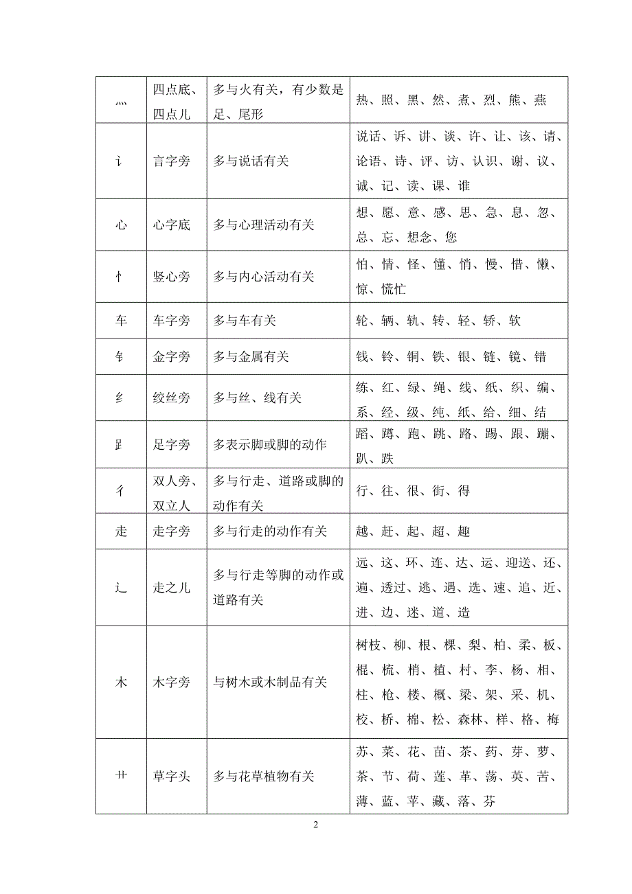 一二年级常见偏旁表-补全版_第2页