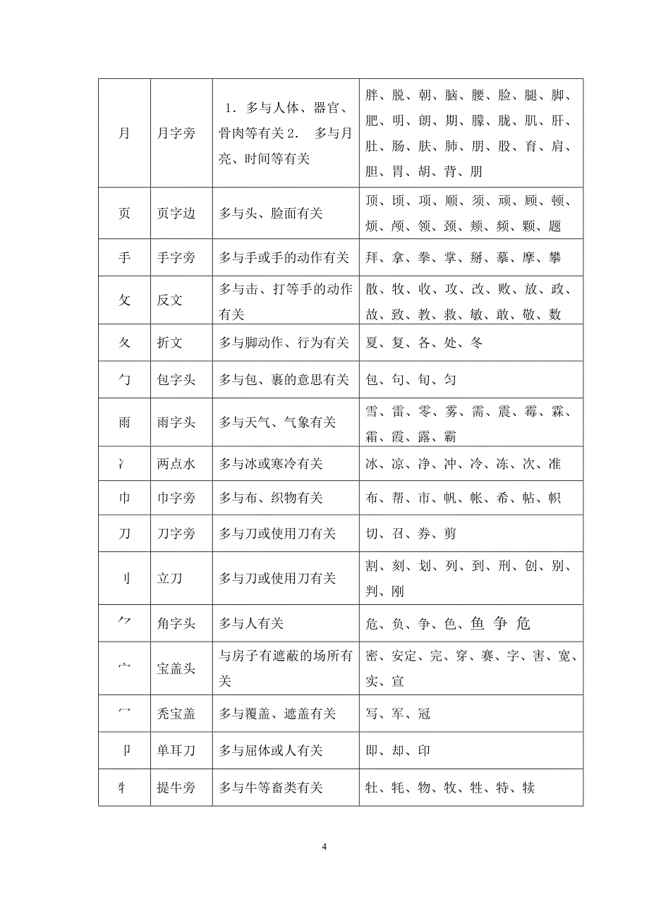 一二年级常见偏旁表-补全版_第4页