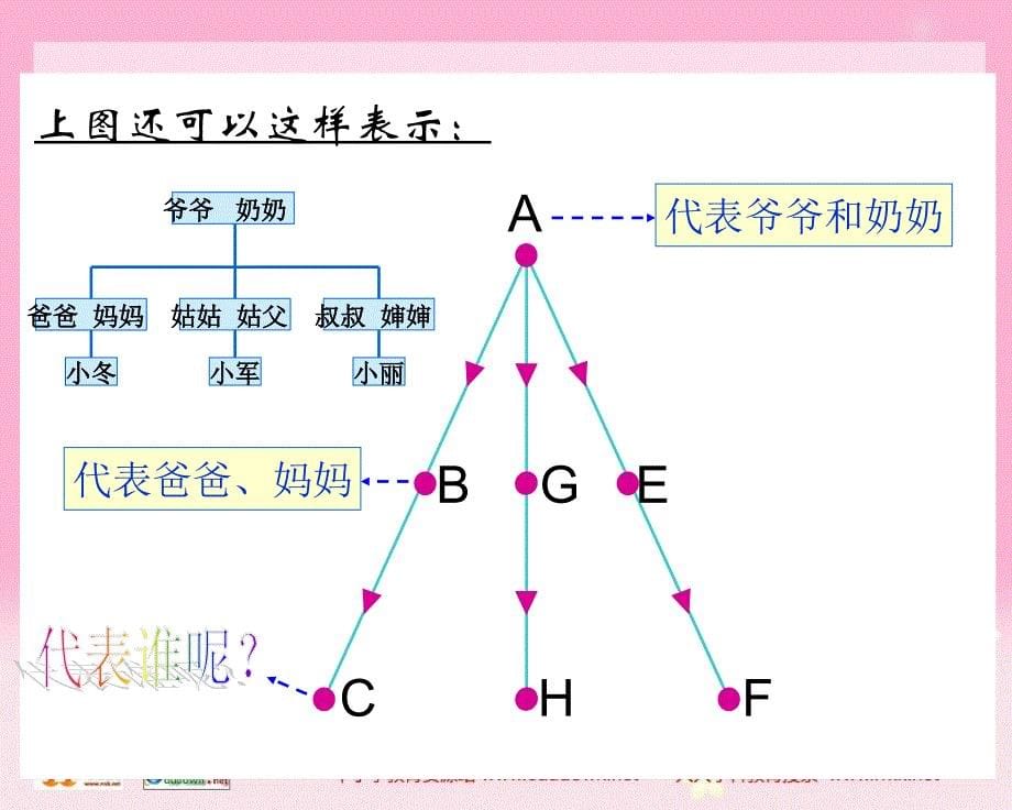 北师大数学第十一册《成员间的关系》PPT课件_第5页