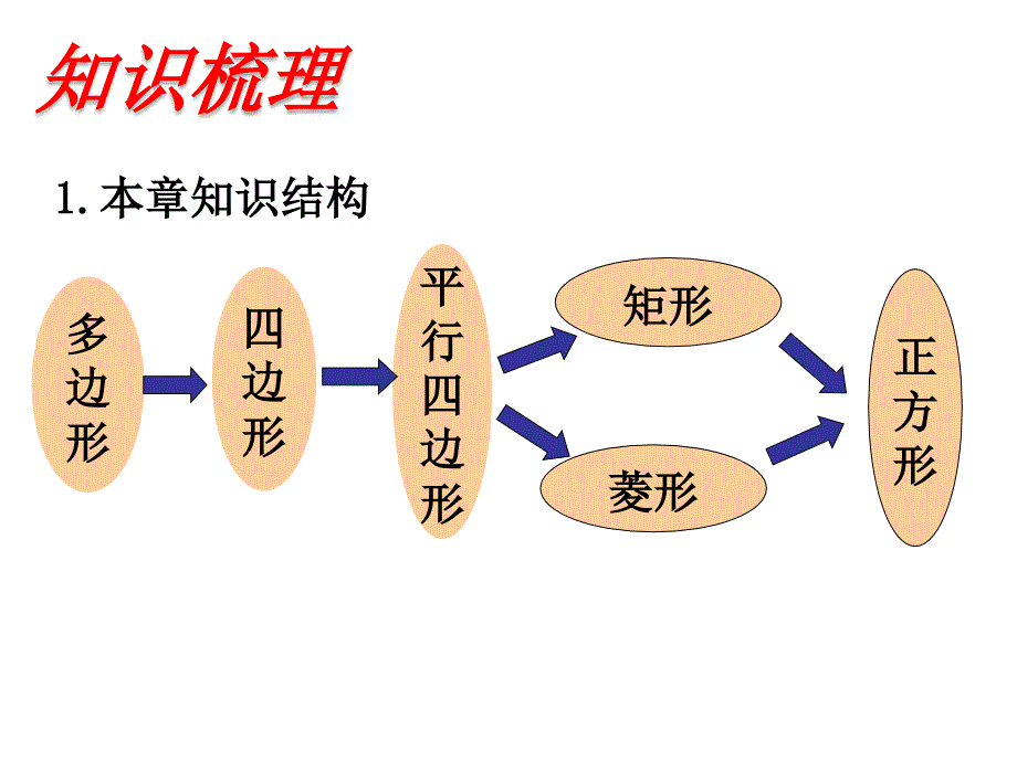 湘教版数学八年级下第2章四边形小结与复习课件_第2页