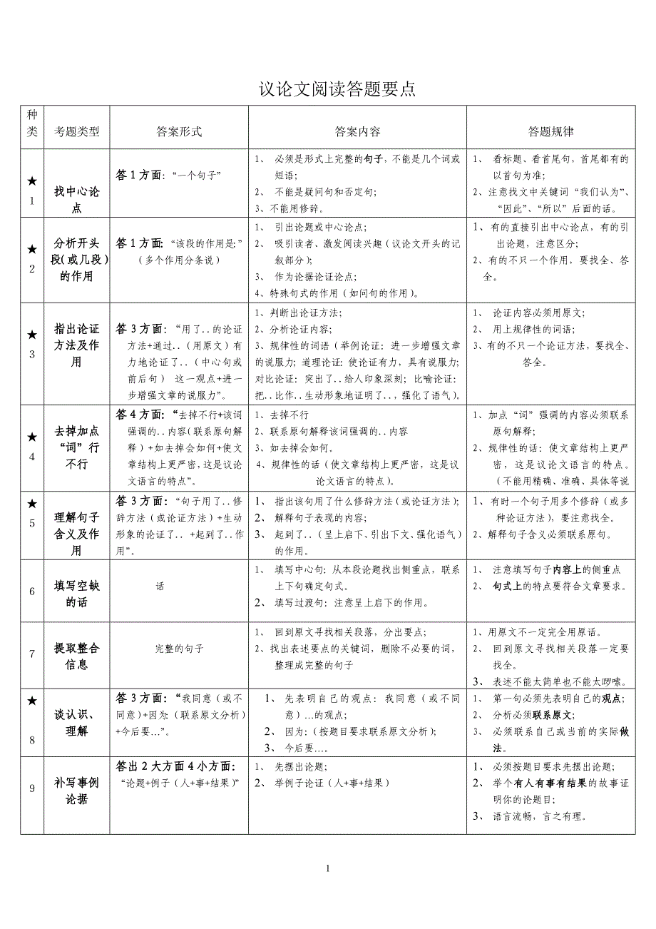 初中语文记叙文、阅议论文读理解类型及答案_第1页