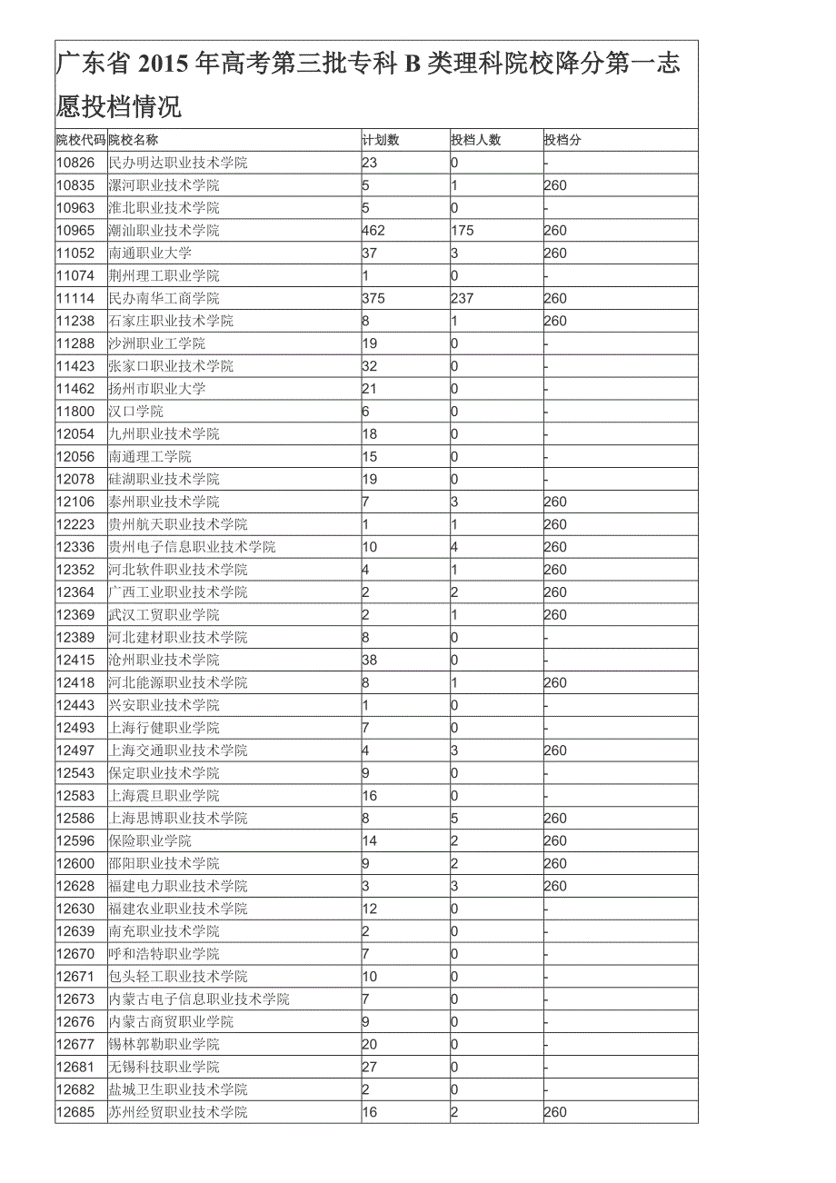 广东省2015年高考第三批专科B类理科院校降分第一志愿投档情况_第1页