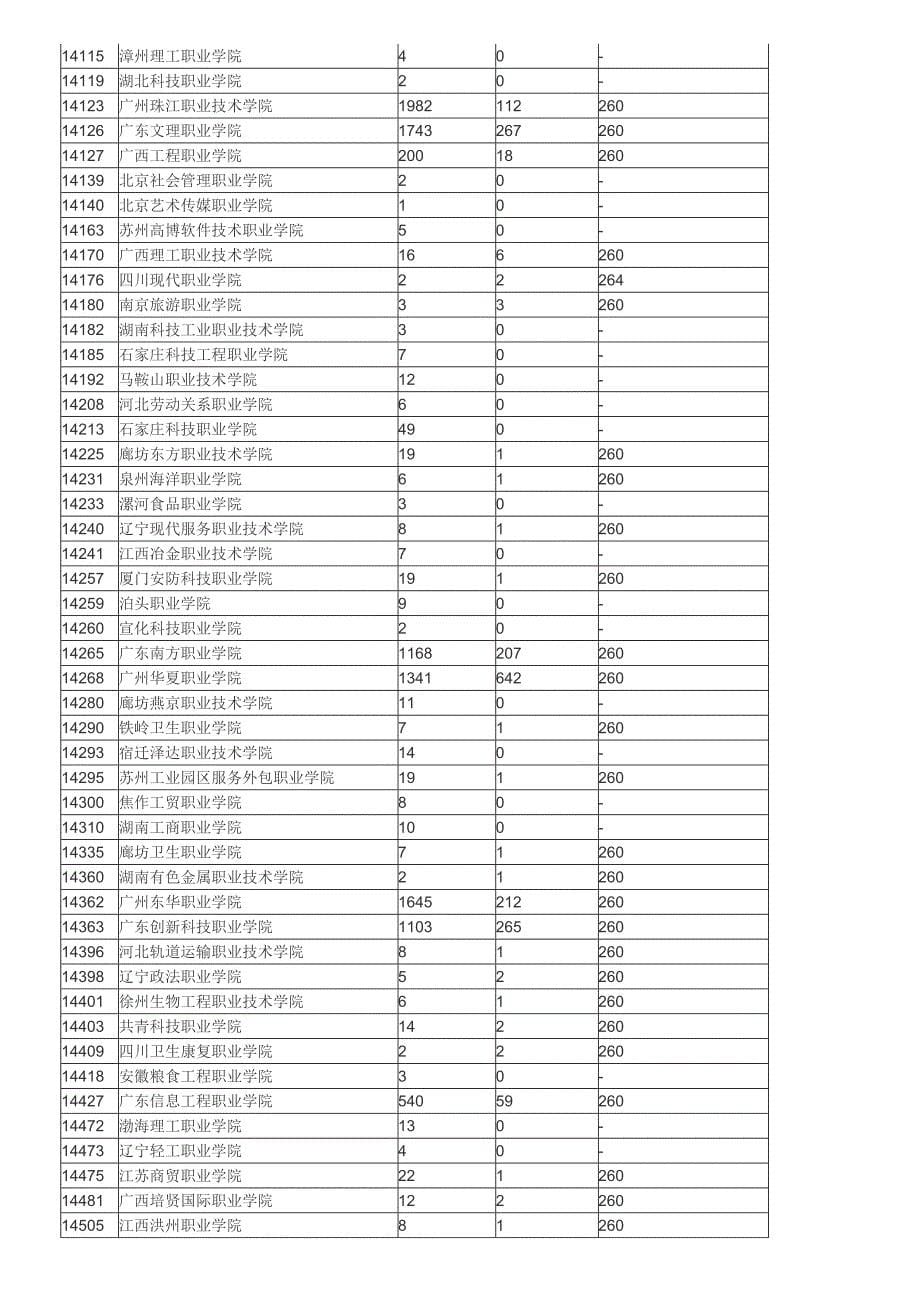 广东省2015年高考第三批专科B类理科院校降分第一志愿投档情况_第5页