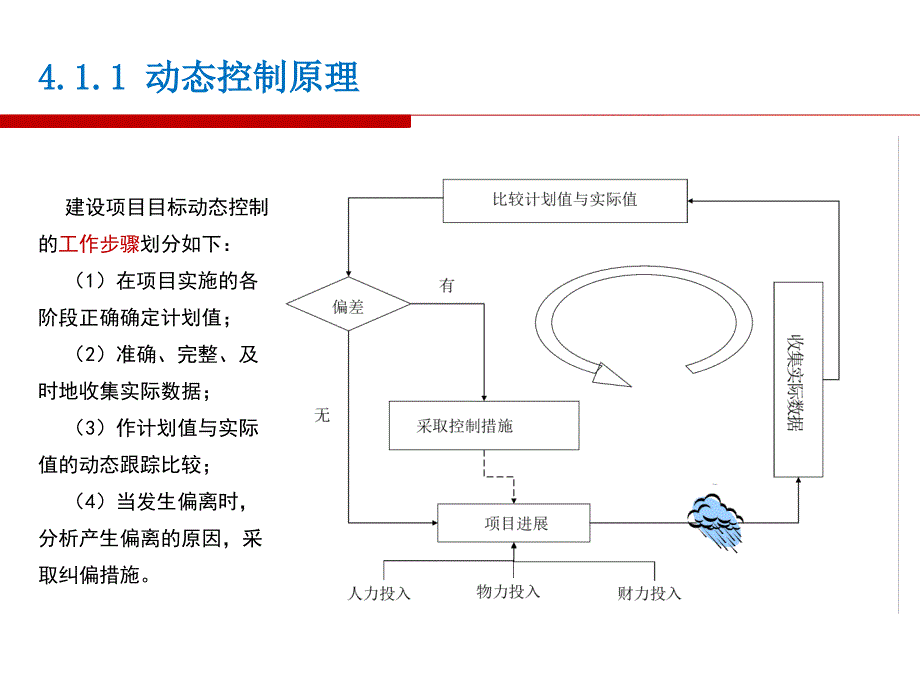 工程项目目标控制基本原理_第4页