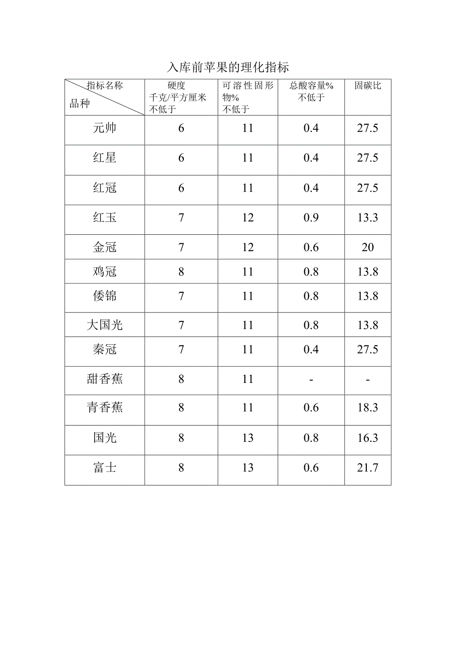 入库前苹果的理化指标_第1页