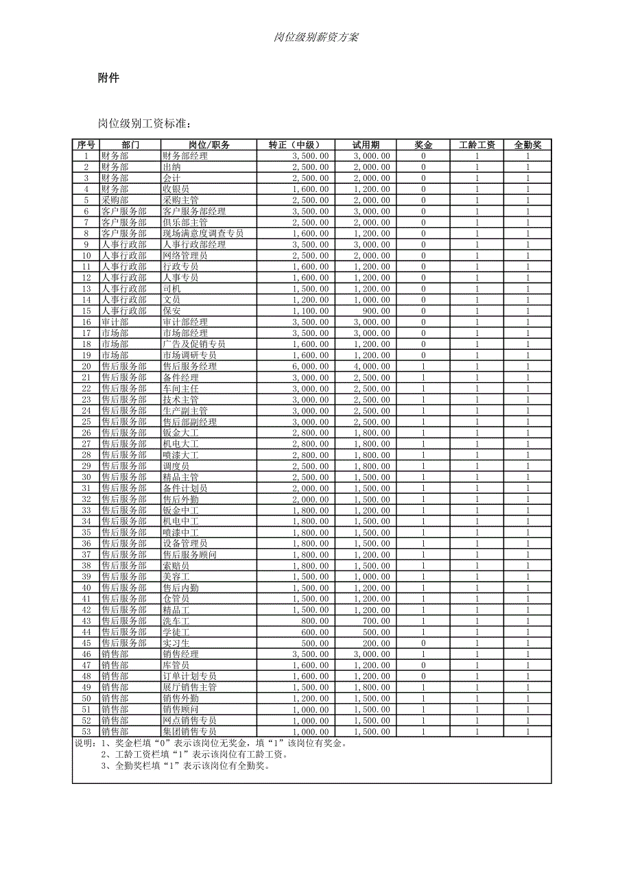 汽车4s店岗位级别薪资方案_第3页