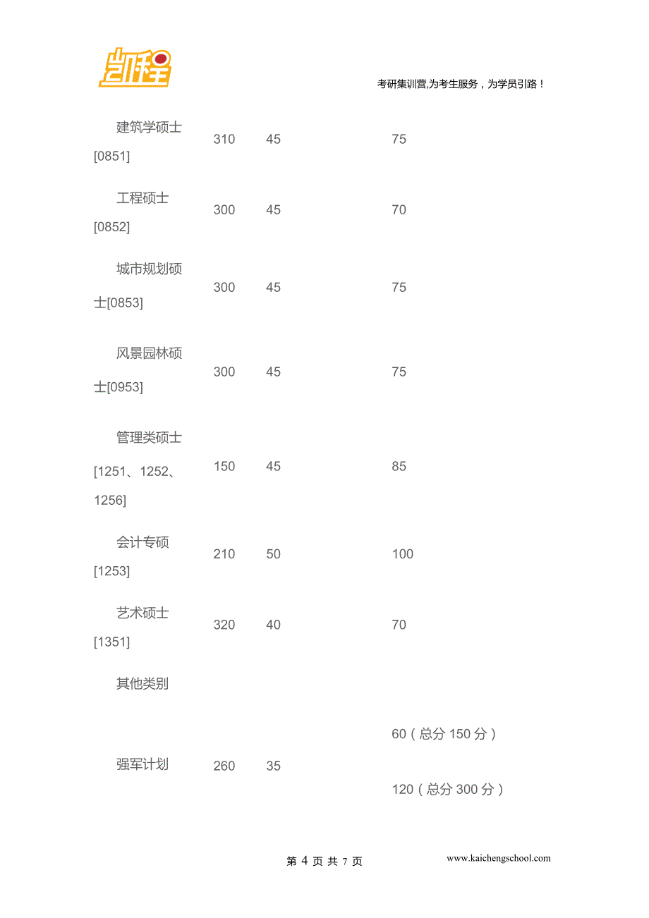 2015年重庆大学外国语[0502]考研复试分数线是350分_第4页